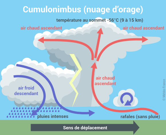 Source : Météo France